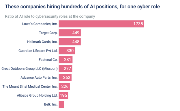 Names of companies hiring hundreds of AI positions for one cyber role.