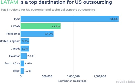 LATAM: One of the Top Outsourcing Destinations