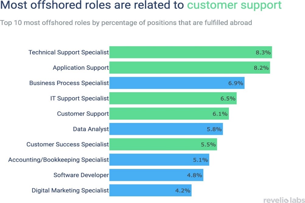 Top 10 most offshored roles by percentage and position in US-based companies that can be outsourced include customer support and technical support: currently, as much as 8% of customer support-related positions are performed from abroad.