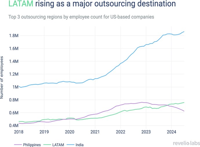 While LATAM includes a number of countries, it remains impressive how the region has matched the growth rate of the largest destination in this market.