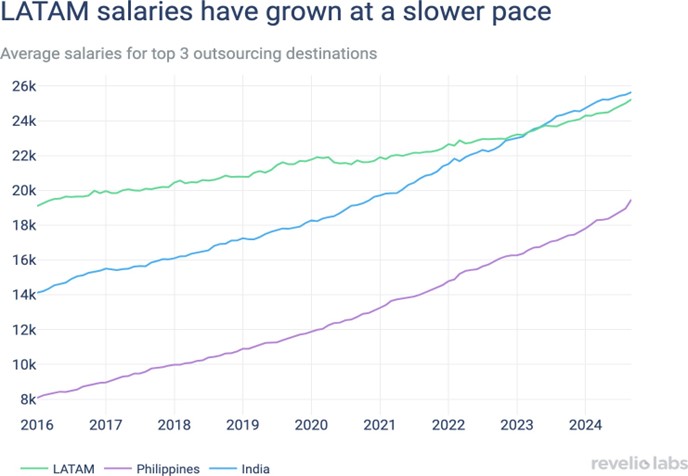 In recent years, the average salary growth rate in LATAM has stagnated compared to these two countries. 