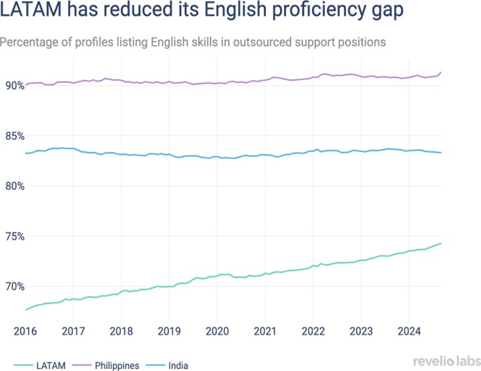 English proficiency in LATAM has rapidly improved, with the region growing its English-speaking workforce by nearly 3% annually.