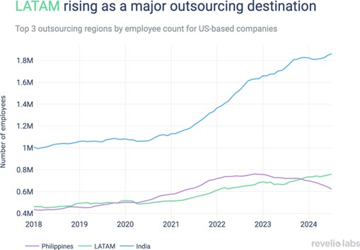 LATAM On The Rise as a major outsourcing destination