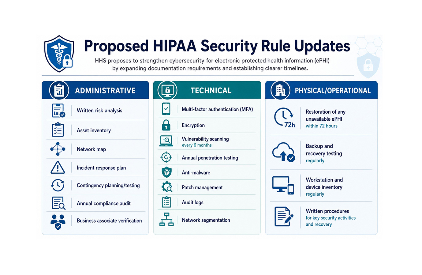 Proposed Updates to the HIPAA Security Rule - STIG